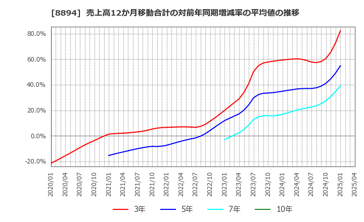 8894 (株)ＲＥＶＯＬＵＴＩＯＮ: 売上高12か月移動合計の対前年同期増減率の平均値の推移