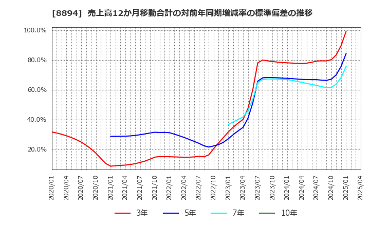 8894 (株)ＲＥＶＯＬＵＴＩＯＮ: 売上高12か月移動合計の対前年同期増減率の標準偏差の推移