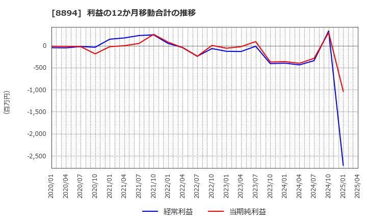 8894 (株)ＲＥＶＯＬＵＴＩＯＮ: 利益の12か月移動合計の推移