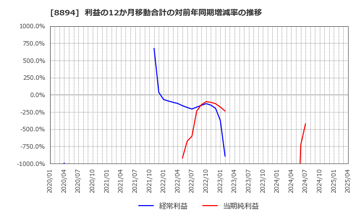 8894 (株)ＲＥＶＯＬＵＴＩＯＮ: 利益の12か月移動合計の対前年同期増減率の推移