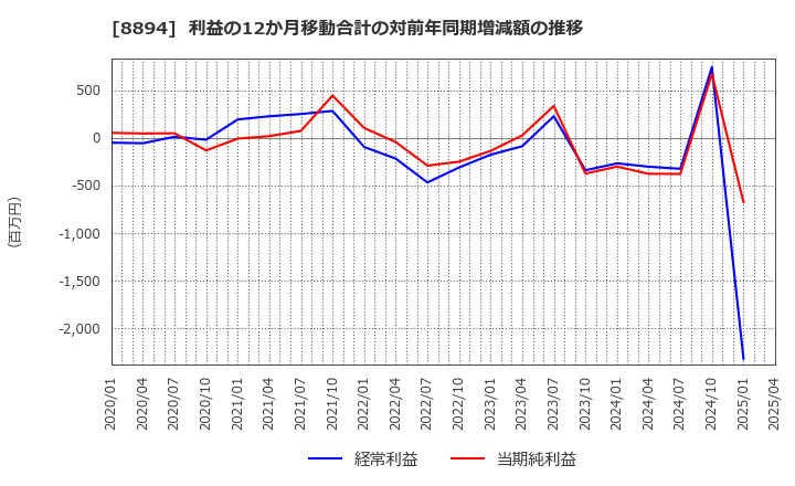 8894 (株)ＲＥＶＯＬＵＴＩＯＮ: 利益の12か月移動合計の対前年同期増減額の推移