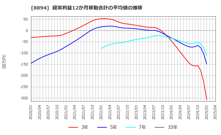 8894 (株)ＲＥＶＯＬＵＴＩＯＮ: 経常利益12か月移動合計の平均値の推移