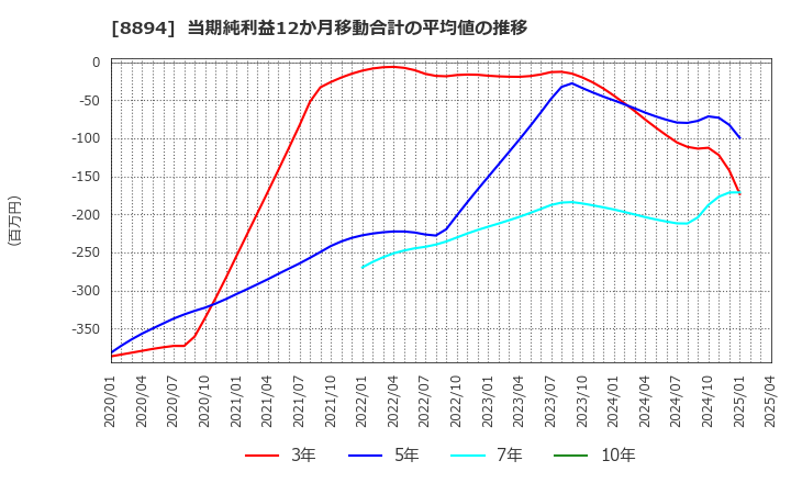 8894 (株)ＲＥＶＯＬＵＴＩＯＮ: 当期純利益12か月移動合計の平均値の推移