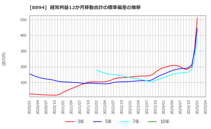 8894 (株)ＲＥＶＯＬＵＴＩＯＮ: 経常利益12か月移動合計の標準偏差の推移