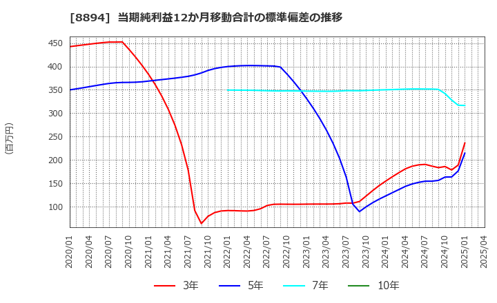 8894 (株)ＲＥＶＯＬＵＴＩＯＮ: 当期純利益12か月移動合計の標準偏差の推移