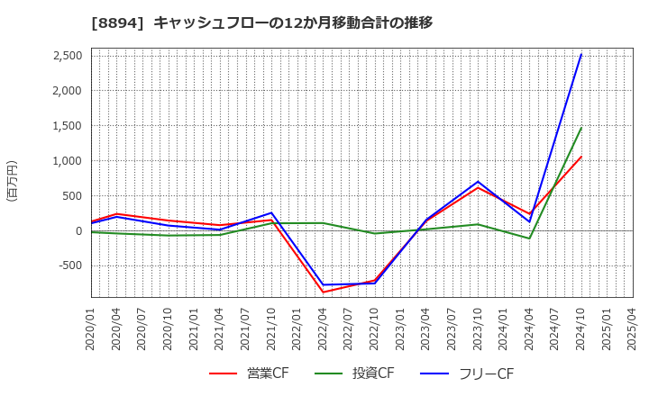 8894 (株)ＲＥＶＯＬＵＴＩＯＮ: キャッシュフローの12か月移動合計の推移