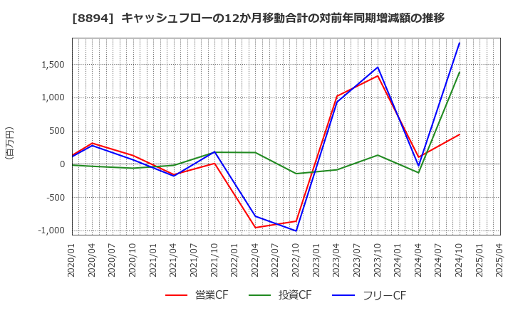 8894 (株)ＲＥＶＯＬＵＴＩＯＮ: キャッシュフローの12か月移動合計の対前年同期増減額の推移