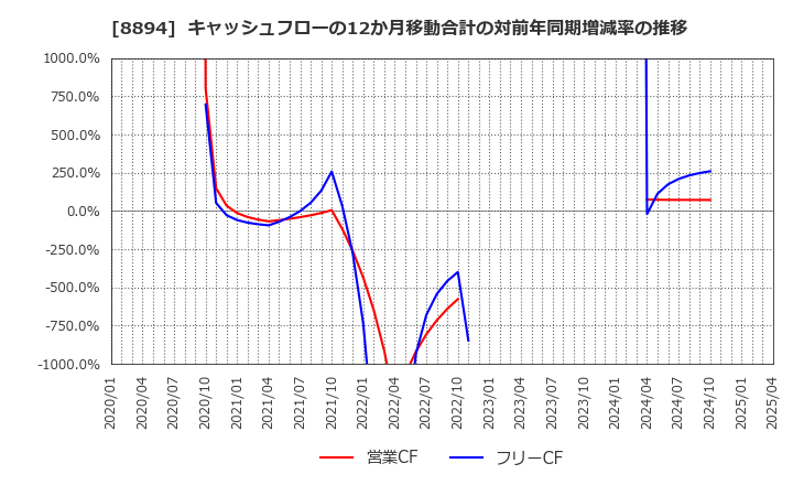 8894 (株)ＲＥＶＯＬＵＴＩＯＮ: キャッシュフローの12か月移動合計の対前年同期増減率の推移