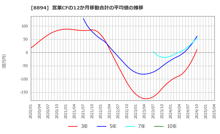 8894 (株)ＲＥＶＯＬＵＴＩＯＮ: 営業CFの12か月移動合計の平均値の推移