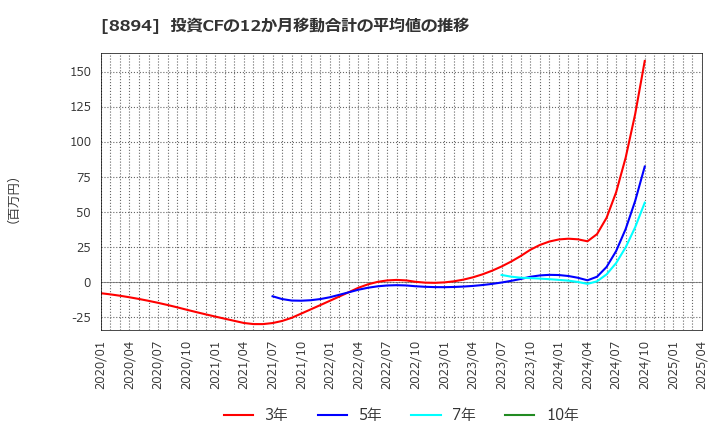 8894 (株)ＲＥＶＯＬＵＴＩＯＮ: 投資CFの12か月移動合計の平均値の推移