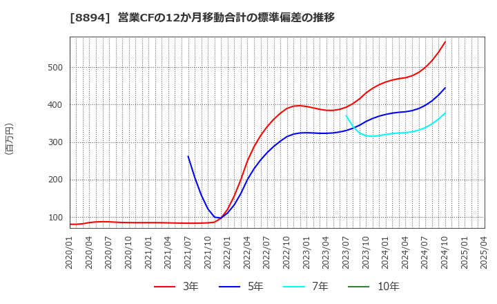 8894 (株)ＲＥＶＯＬＵＴＩＯＮ: 営業CFの12か月移動合計の標準偏差の推移
