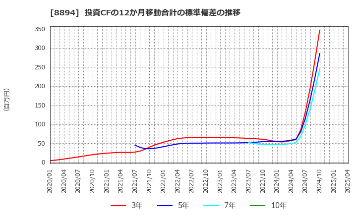 8894 (株)ＲＥＶＯＬＵＴＩＯＮ: 投資CFの12か月移動合計の標準偏差の推移