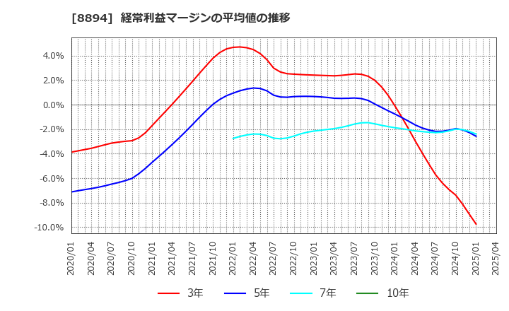 8894 (株)ＲＥＶＯＬＵＴＩＯＮ: 経常利益マージンの平均値の推移