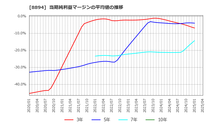 8894 (株)ＲＥＶＯＬＵＴＩＯＮ: 当期純利益マージンの平均値の推移