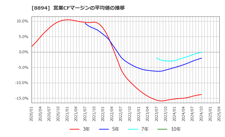8894 (株)ＲＥＶＯＬＵＴＩＯＮ: 営業CFマージンの平均値の推移