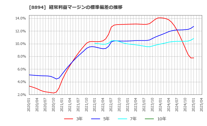 8894 (株)ＲＥＶＯＬＵＴＩＯＮ: 経常利益マージンの標準偏差の推移