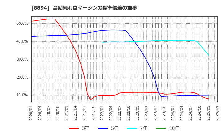 8894 (株)ＲＥＶＯＬＵＴＩＯＮ: 当期純利益マージンの標準偏差の推移