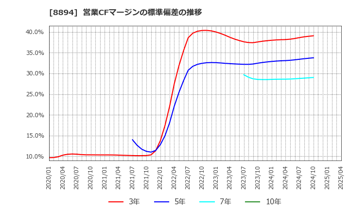 8894 (株)ＲＥＶＯＬＵＴＩＯＮ: 営業CFマージンの標準偏差の推移