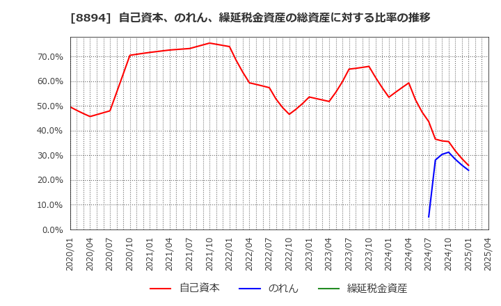 8894 (株)ＲＥＶＯＬＵＴＩＯＮ: 自己資本、のれん、繰延税金資産の総資産に対する比率の推移