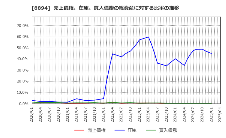 8894 (株)ＲＥＶＯＬＵＴＩＯＮ: 売上債権、在庫、買入債務の総資産に対する比率の推移