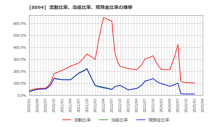 8894 (株)ＲＥＶＯＬＵＴＩＯＮ: 流動比率、当座比率、現預金比率の推移