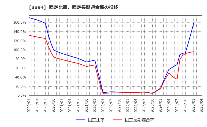 8894 (株)ＲＥＶＯＬＵＴＩＯＮ: 固定比率、固定長期適合率の推移