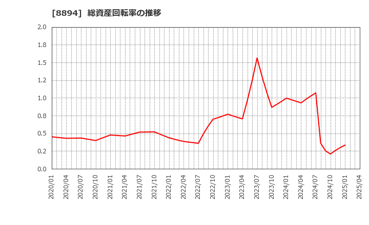 8894 (株)ＲＥＶＯＬＵＴＩＯＮ: 総資産回転率の推移
