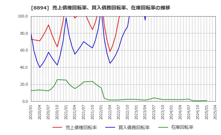 8894 (株)ＲＥＶＯＬＵＴＩＯＮ: 売上債権回転率、買入債務回転率、在庫回転率の推移