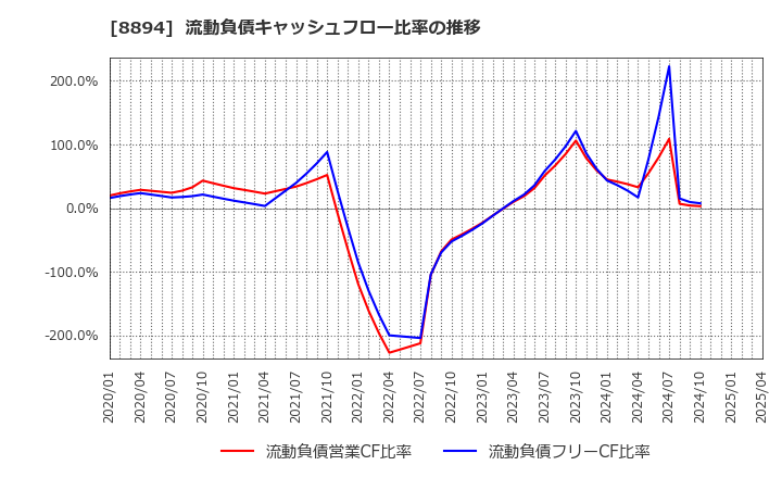 8894 (株)ＲＥＶＯＬＵＴＩＯＮ: 流動負債キャッシュフロー比率の推移