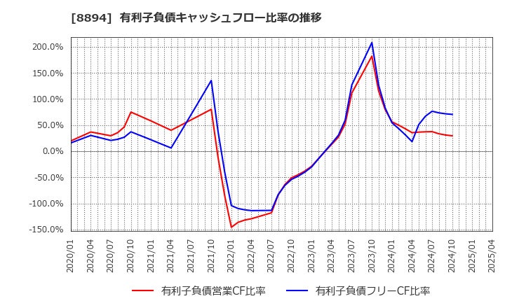 8894 (株)ＲＥＶＯＬＵＴＩＯＮ: 有利子負債キャッシュフロー比率の推移