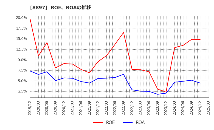 8897 ＭＩＲＡＲＴＨホールディングス(株): ROE、ROAの推移