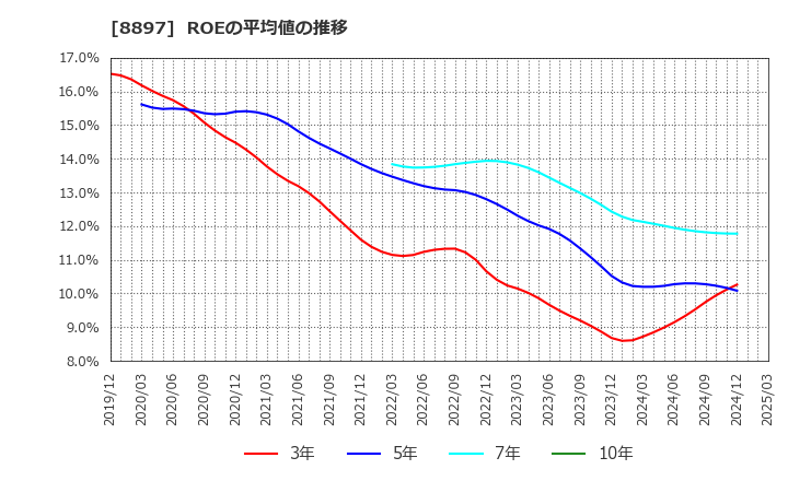8897 ＭＩＲＡＲＴＨホールディングス(株): ROEの平均値の推移