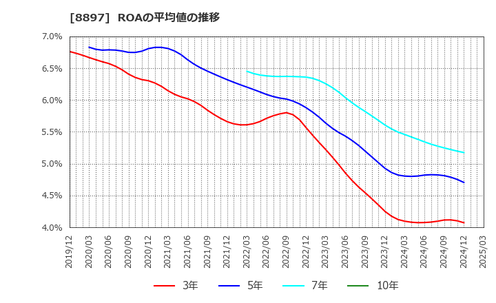 8897 ＭＩＲＡＲＴＨホールディングス(株): ROAの平均値の推移