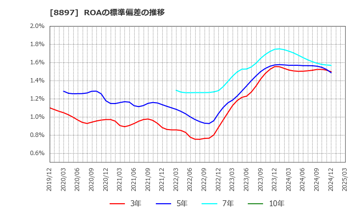 8897 ＭＩＲＡＲＴＨホールディングス(株): ROAの標準偏差の推移