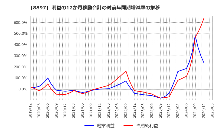 8897 ＭＩＲＡＲＴＨホールディングス(株): 利益の12か月移動合計の対前年同期増減率の推移