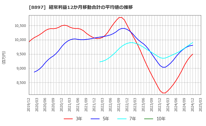 8897 ＭＩＲＡＲＴＨホールディングス(株): 経常利益12か月移動合計の平均値の推移