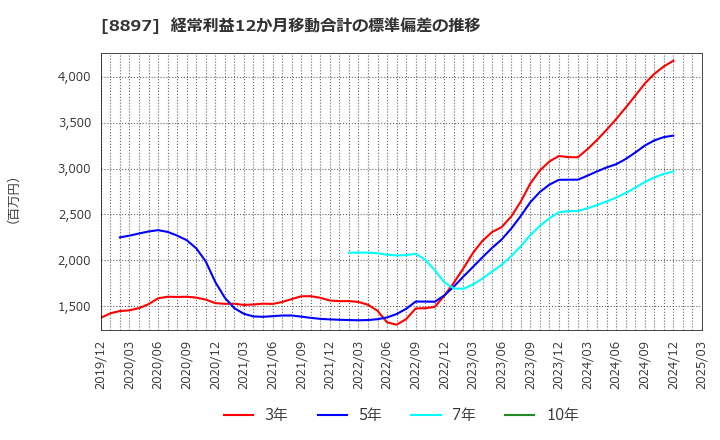 8897 ＭＩＲＡＲＴＨホールディングス(株): 経常利益12か月移動合計の標準偏差の推移