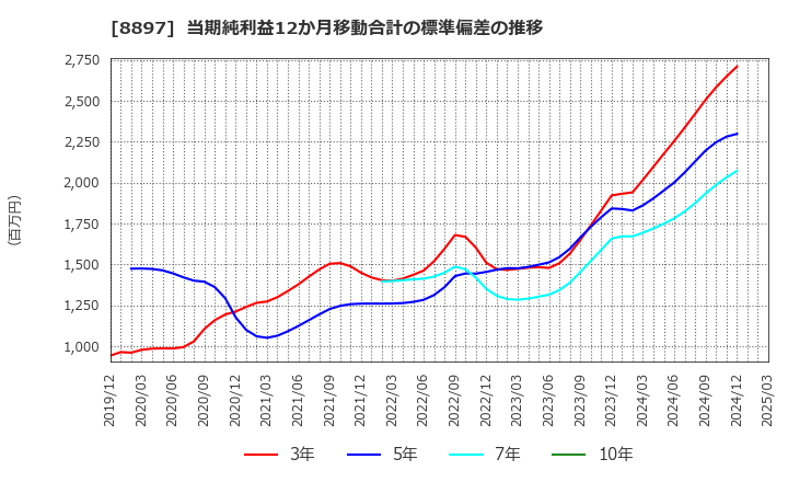 8897 ＭＩＲＡＲＴＨホールディングス(株): 当期純利益12か月移動合計の標準偏差の推移
