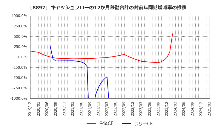 8897 ＭＩＲＡＲＴＨホールディングス(株): キャッシュフローの12か月移動合計の対前年同期増減率の推移