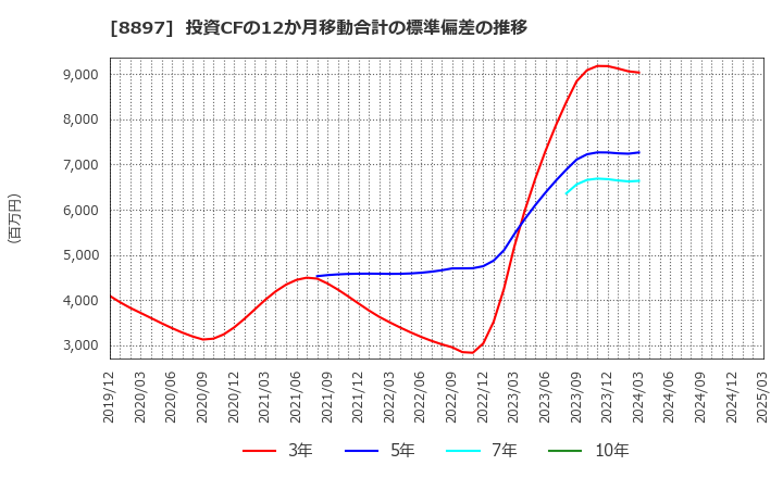 8897 ＭＩＲＡＲＴＨホールディングス(株): 投資CFの12か月移動合計の標準偏差の推移