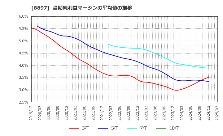 8897 ＭＩＲＡＲＴＨホールディングス(株): 当期純利益マージンの平均値の推移