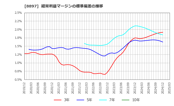 8897 ＭＩＲＡＲＴＨホールディングス(株): 経常利益マージンの標準偏差の推移