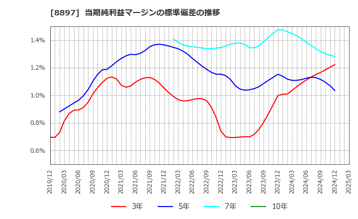 8897 ＭＩＲＡＲＴＨホールディングス(株): 当期純利益マージンの標準偏差の推移