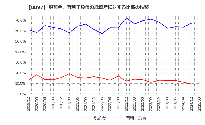 8897 ＭＩＲＡＲＴＨホールディングス(株): 現預金、有利子負債の総資産に対する比率の推移