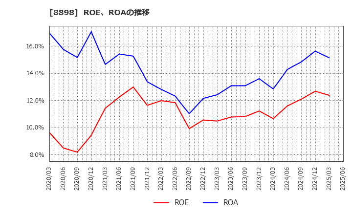 8898 (株)センチュリー２１・ジャパン: ROE、ROAの推移