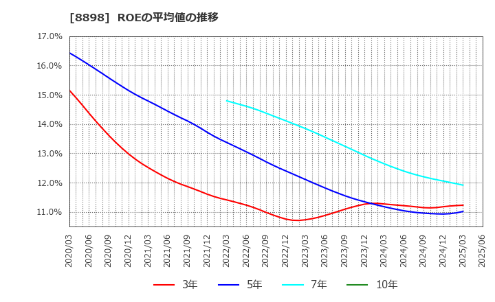 8898 (株)センチュリー２１・ジャパン: ROEの平均値の推移