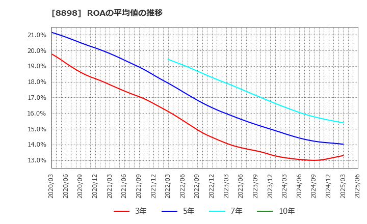 8898 (株)センチュリー２１・ジャパン: ROAの平均値の推移