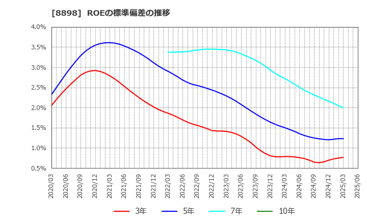 8898 (株)センチュリー２１・ジャパン: ROEの標準偏差の推移