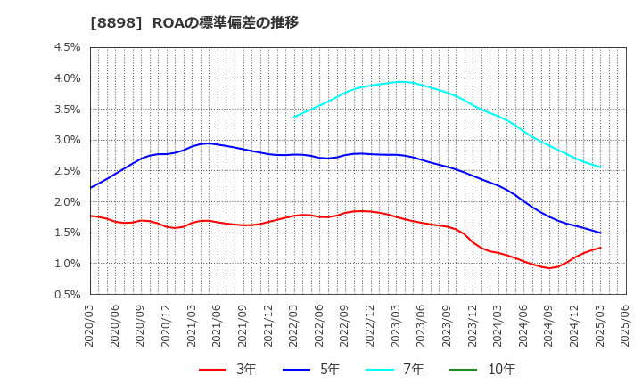 8898 (株)センチュリー２１・ジャパン: ROAの標準偏差の推移