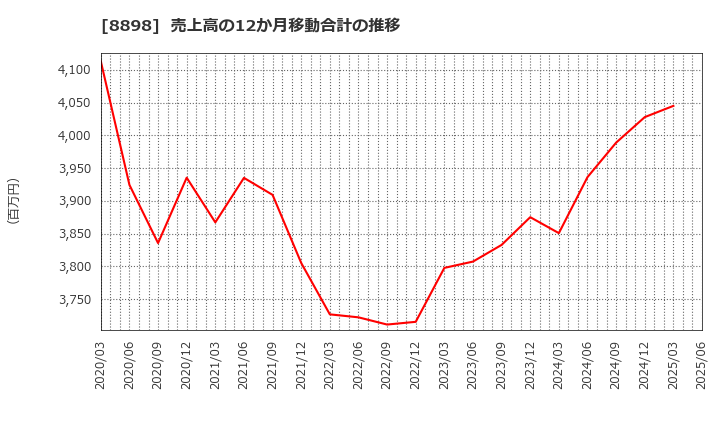 8898 (株)センチュリー２１・ジャパン: 売上高の12か月移動合計の推移